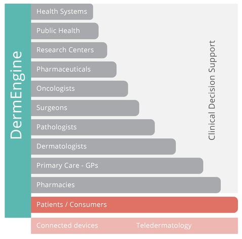 DermEngine Dermatology Care Ecosystem Enterprise