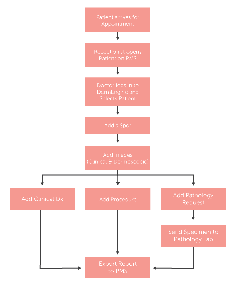 Integration: Making Your EMR Work For You