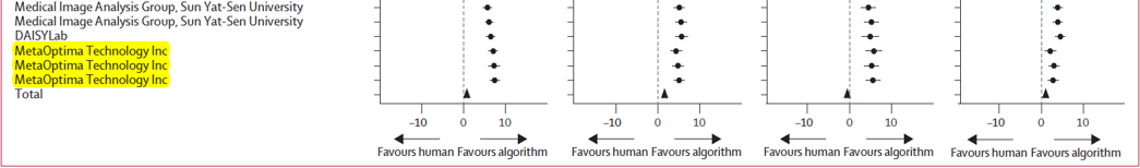 The three best performing algorithms in the study that surpassed human readers